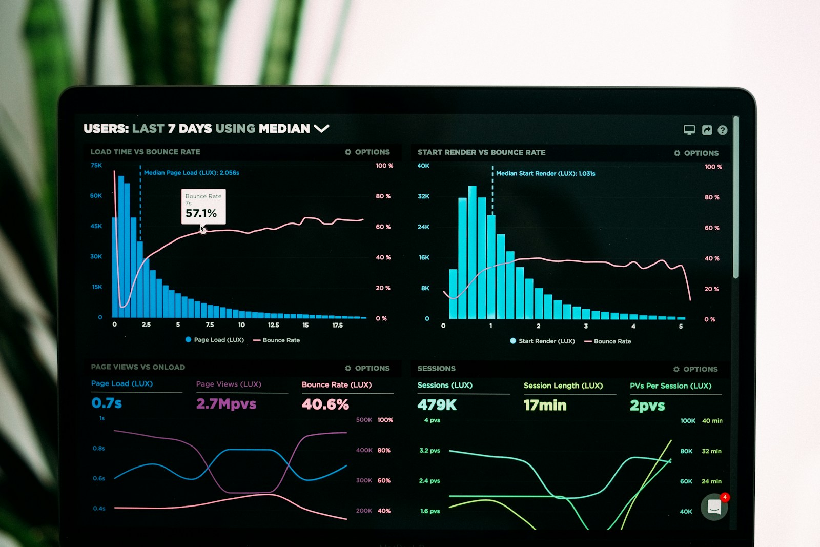 Analytical dashboard displaying clearly organised indicators
